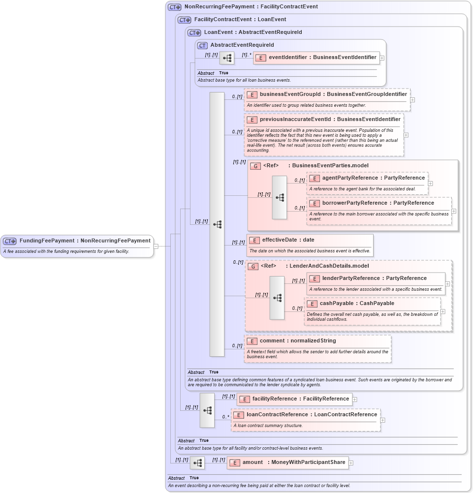 XSD Diagram of FundingFeePayment in schema fpml-loan-5-8_xsd (Financial products Markup Language (FpML®))