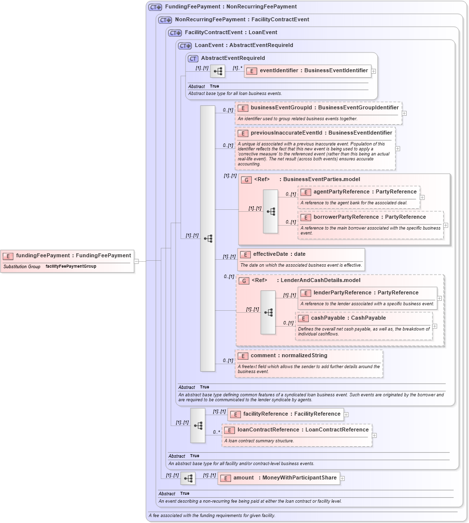 XSD Diagram of fundingFeePayment in schema fpml-loan-5-8_xsd (Financial products Markup Language (FpML®))