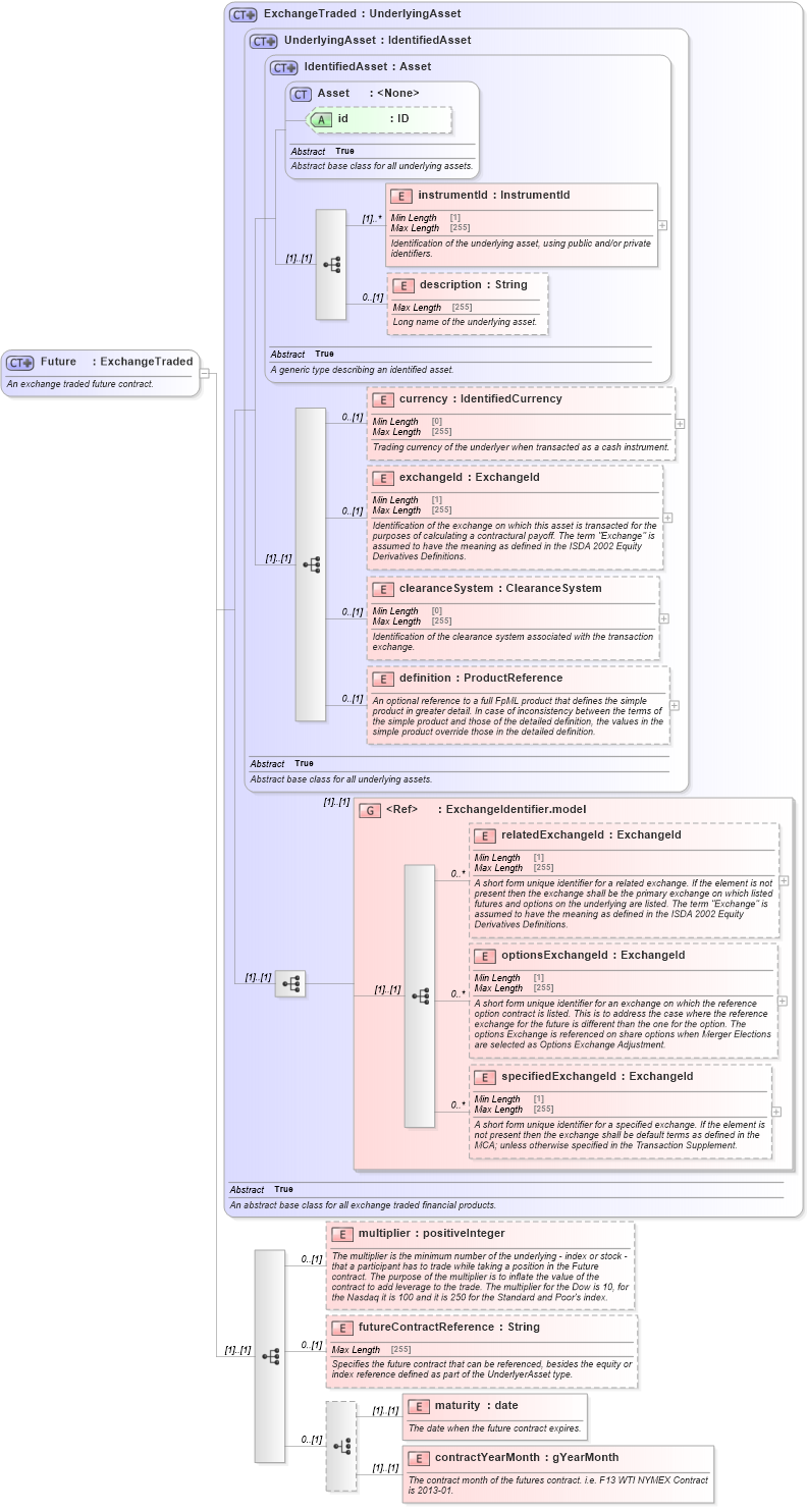 XSD Diagram of Future in schema fpml-asset-5-8_xsd (Financial products Markup Language (FpML®))
