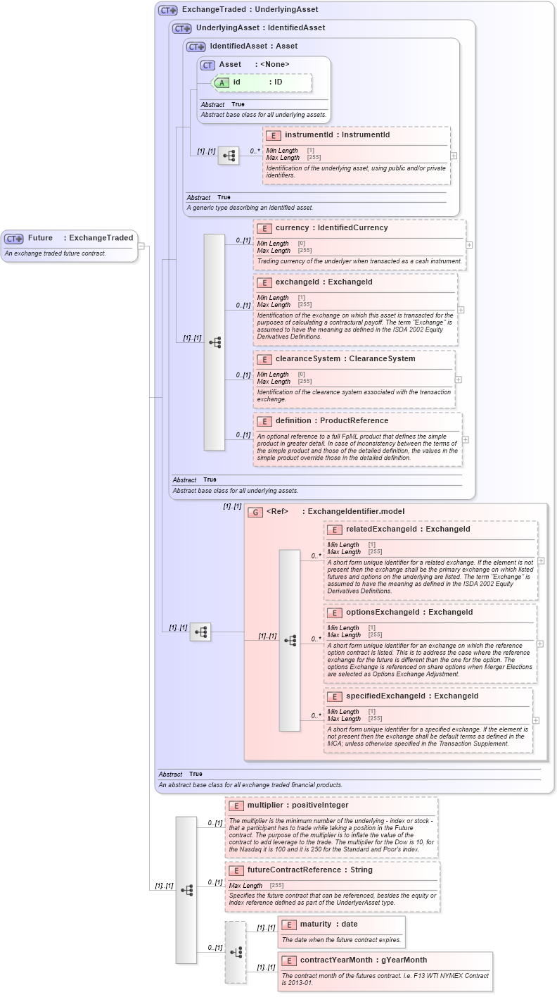 XSD Diagram of Future in schema fpml-asset-5-8_xsd5 (Financial products Markup Language (FpML®))