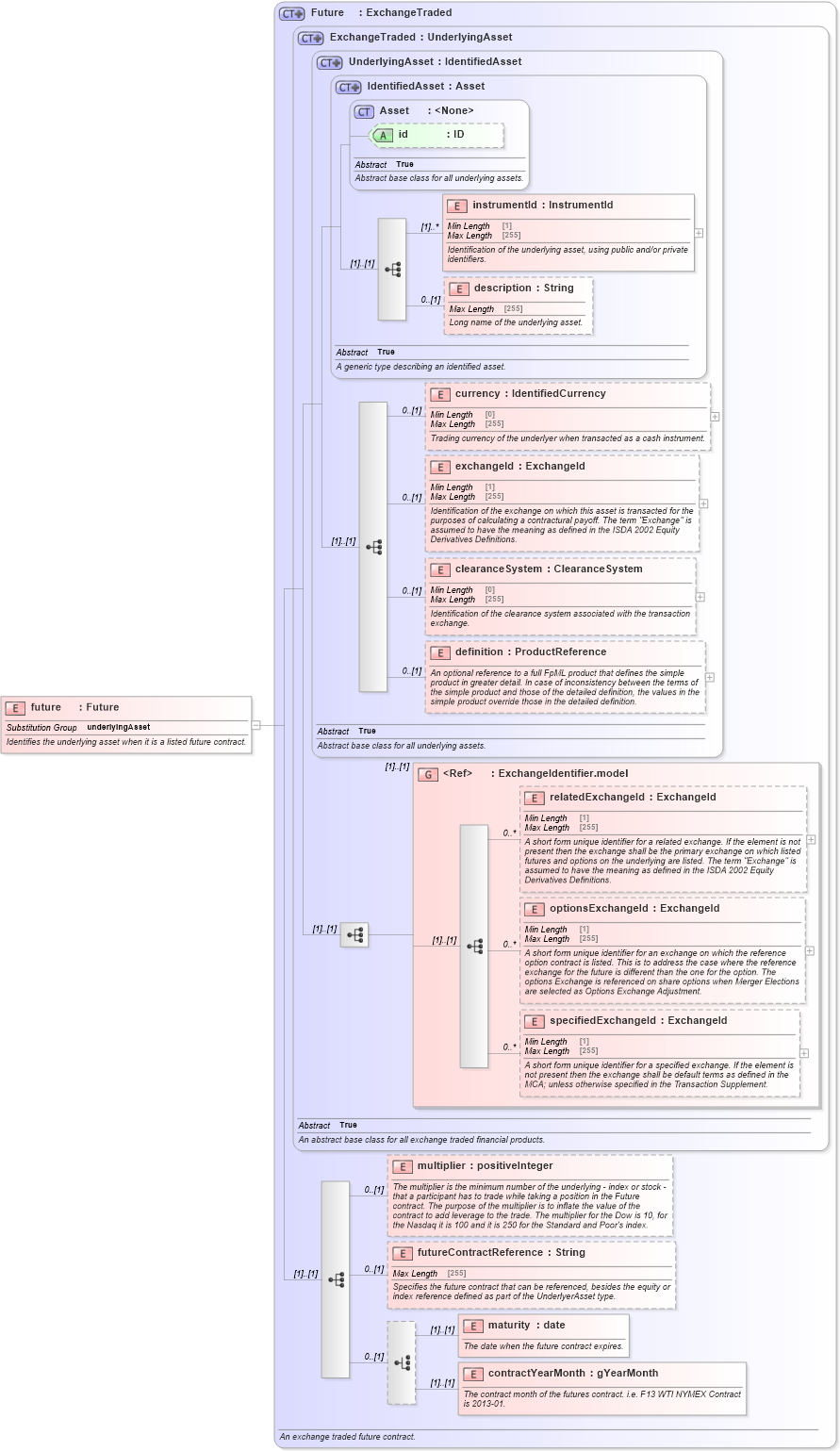 XSD Diagram of future in schema fpml-asset-5-8_xsd1 (Financial products Markup Language (FpML®))