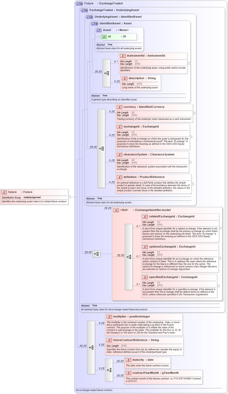 XSD Diagram of future in schema fpml-asset-5-8_xsd4 (Financial products Markup Language (FpML®))