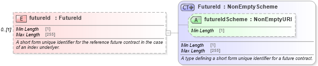 XSD Diagram of futureId in schema fpml-asset-5-8_xsd3 (Financial products Markup Language (FpML®))