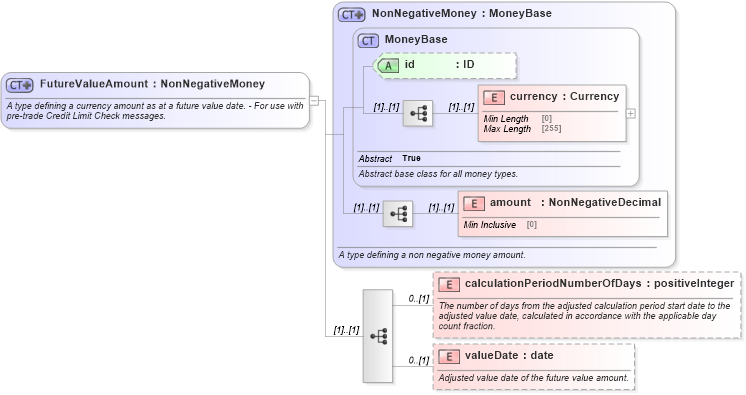 XSD Diagram of FutureValueAmount in schema fpml-shared-5-8_xsd2 (Financial products Markup Language (FpML®))