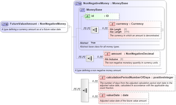 XSD Diagram of FutureValueAmount in schema fpml-shared-5-8_xsd4 (Financial products Markup Language (FpML®))