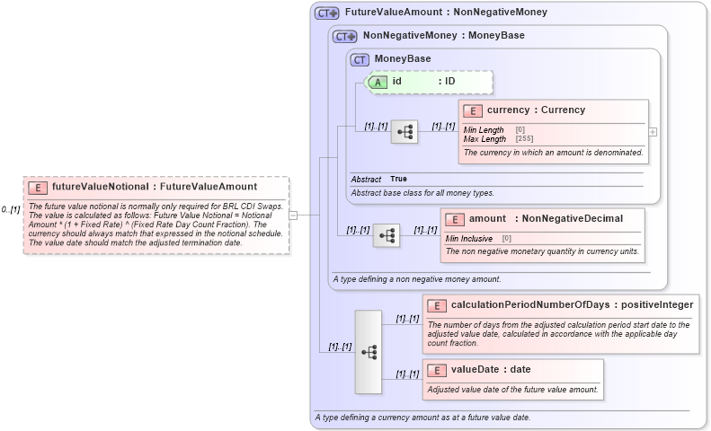 XSD Diagram of futureValueNotional in schema fpml-ird-5-8_xsd (Financial products Markup Language (FpML®))