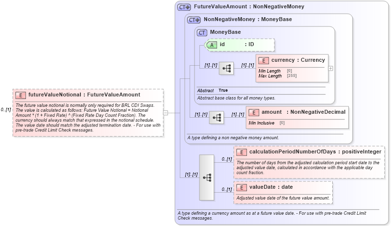 XSD Diagram of futureValueNotional in schema fpml-ird-5-8_xsd1 (Financial products Markup Language (FpML®))