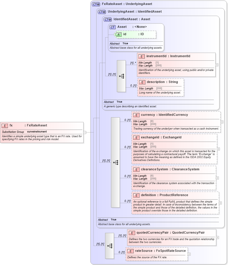 XSD Diagram of fx in schema fpml-asset-5-8_xsd (Financial products Markup Language (FpML®))