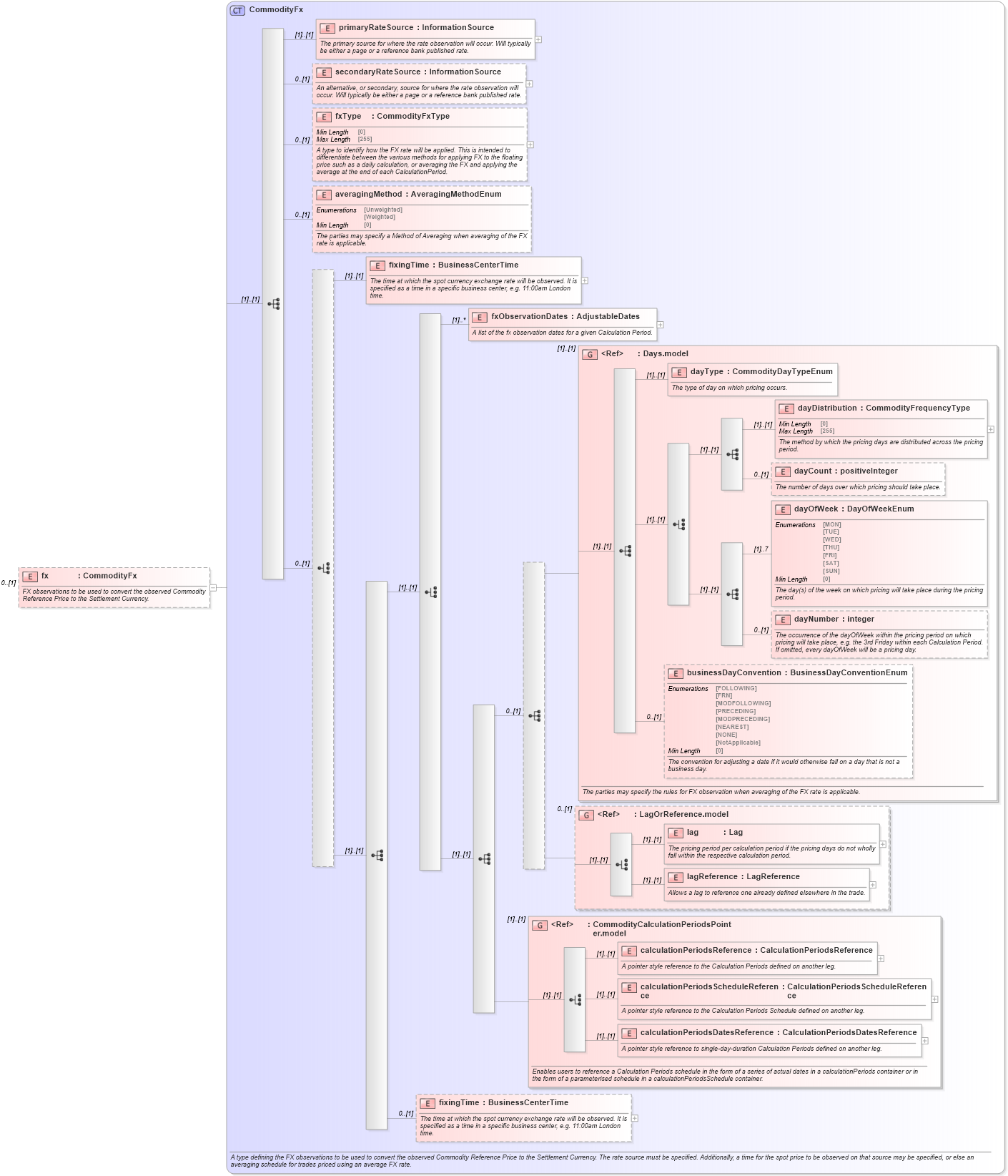 XSD Diagram of fx in schema fpml-com-5-8_xsd (Financial products Markup Language (FpML®))