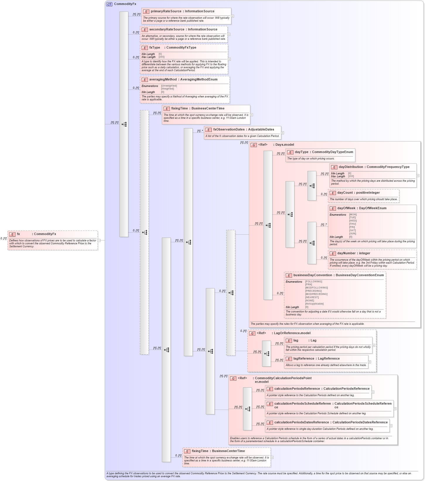 XSD Diagram of fx in schema fpml-com-5-8_xsd (Financial products Markup Language (FpML®))