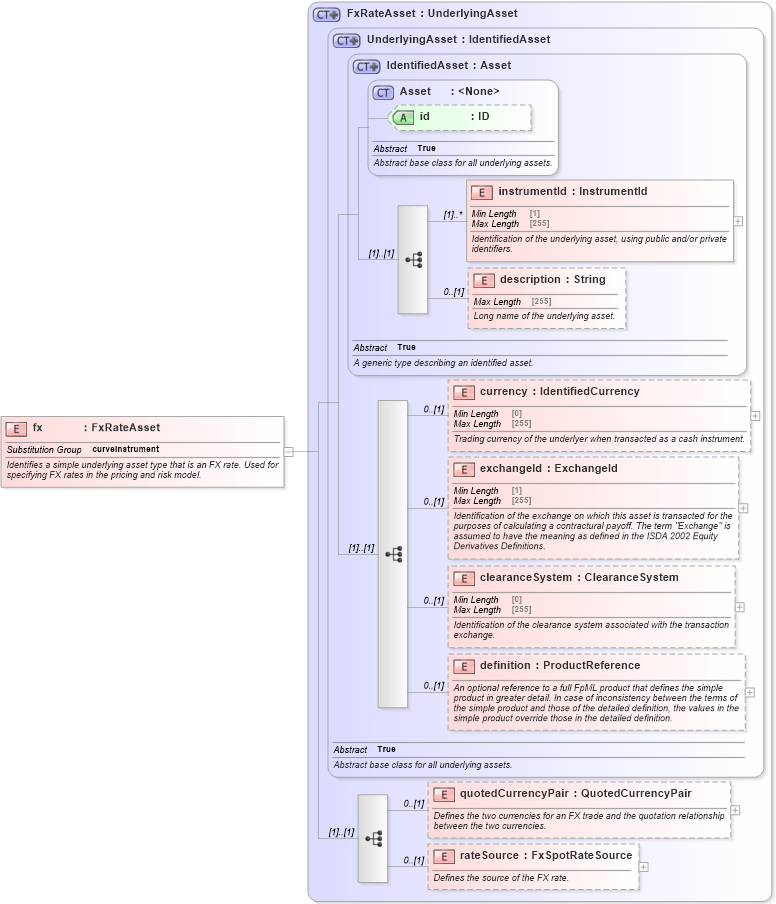 XSD Diagram of fx in schema fpml-asset-5-8_xsd3 (Financial products Markup Language (FpML®))