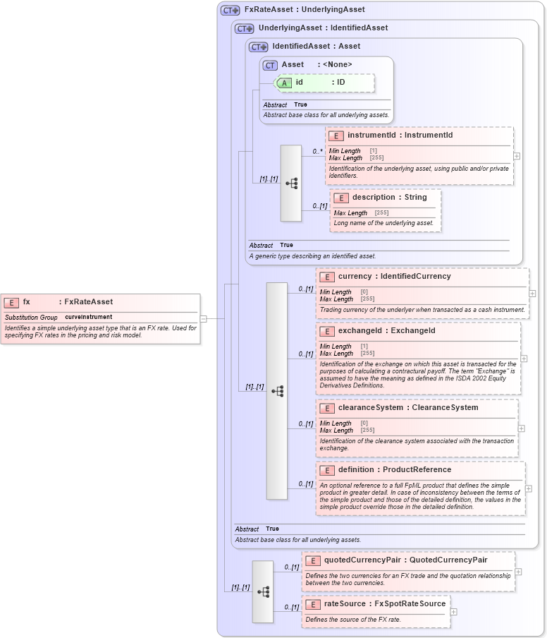 XSD Diagram of fx in schema fpml-asset-5-8_xsd4 (Financial products Markup Language (FpML®))