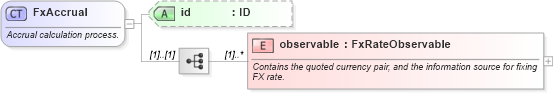XSD Diagram of FxAccrual in schema fpml-fx-accruals-5-8_xsd3 (Financial products Markup Language (FpML®))