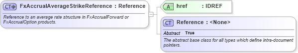 XSD Diagram of FxAccrualAverageStrikeReference in schema fpml-fx-accruals-5-8_xsd1 (Financial products Markup Language (FpML®))