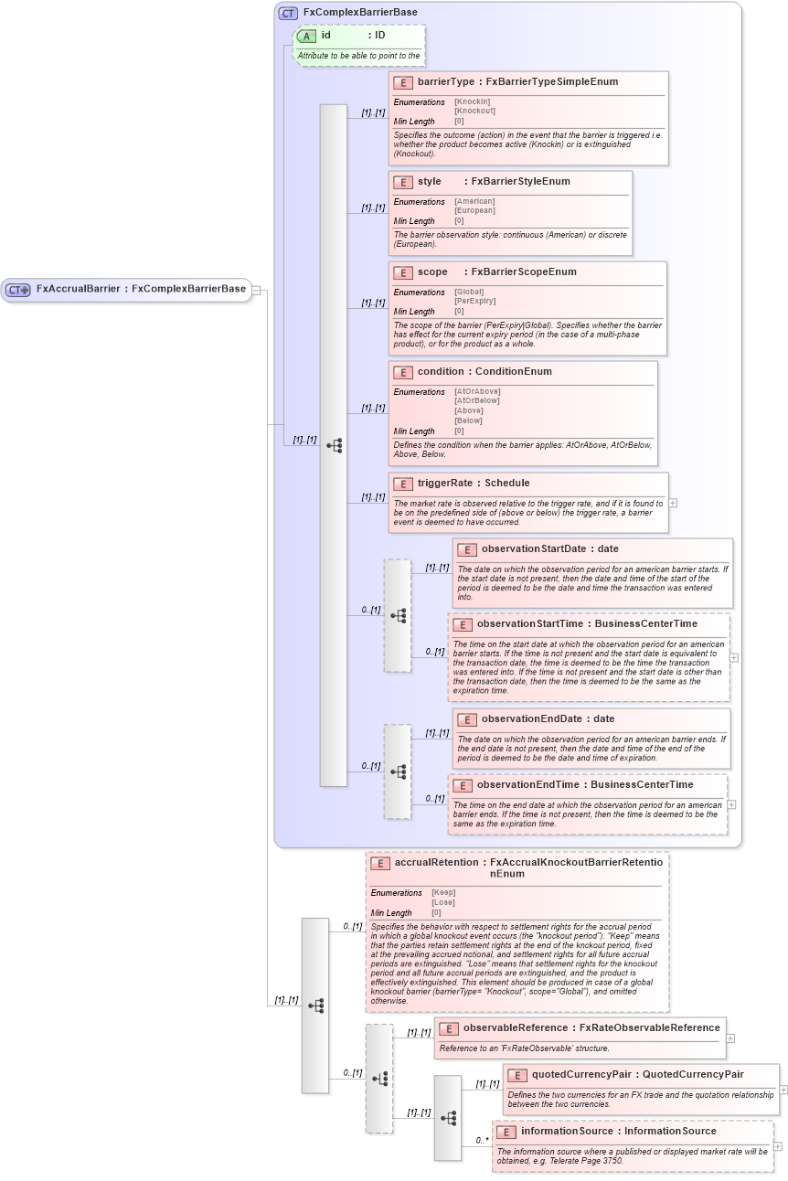 XSD Diagram of FxAccrualBarrier in schema fpml-fx-accruals-5-8_xsd (Financial products Markup Language (FpML®))