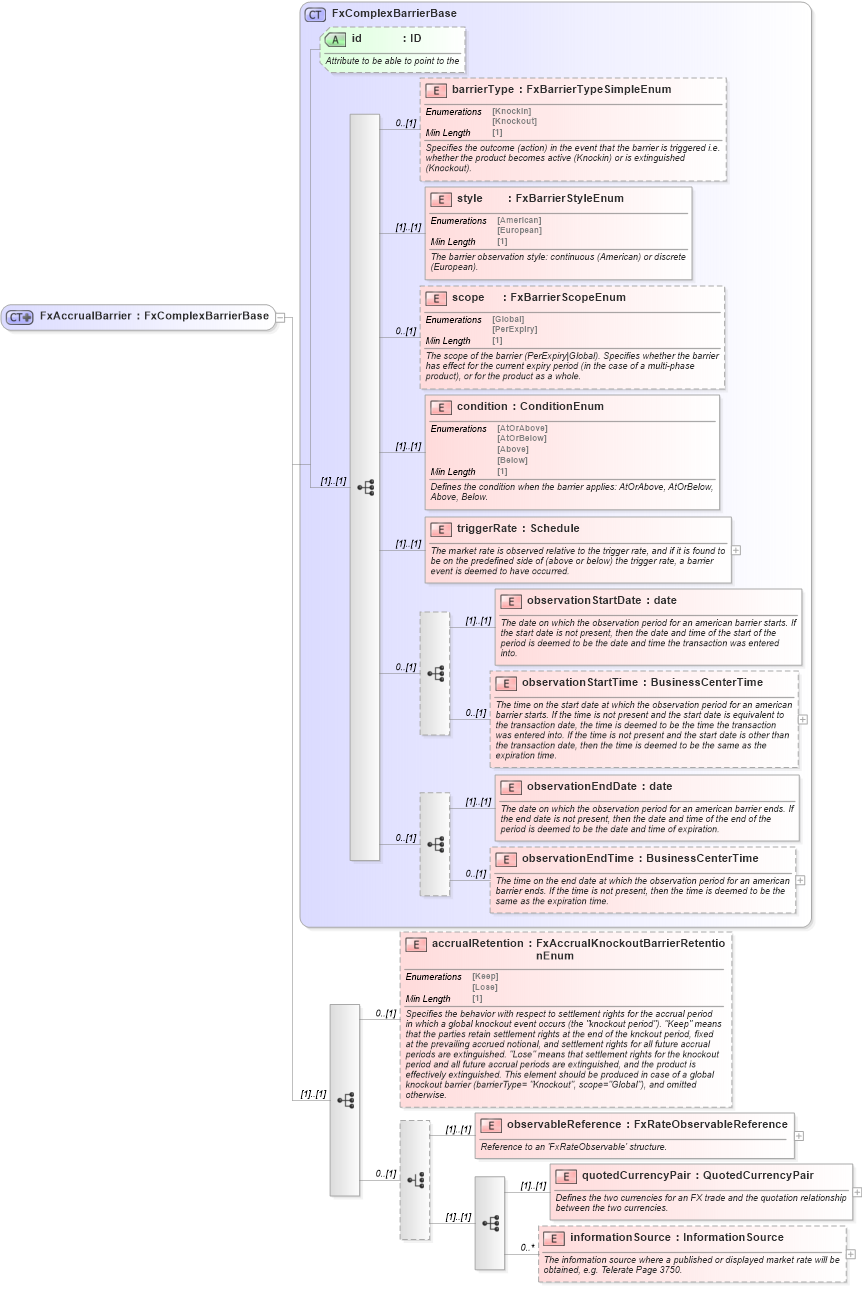 XSD Diagram of FxAccrualBarrier in schema fpml-fx-accruals-5-8_xsd1 (Financial products Markup Language (FpML®))