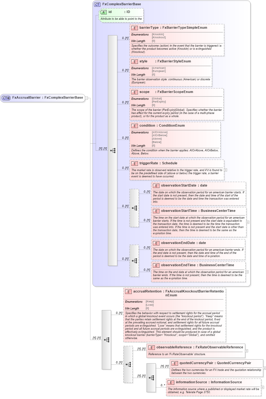 XSD Diagram of FxAccrualBarrier in schema fpml-fx-accruals-5-8_xsd2 (Financial products Markup Language (FpML®))