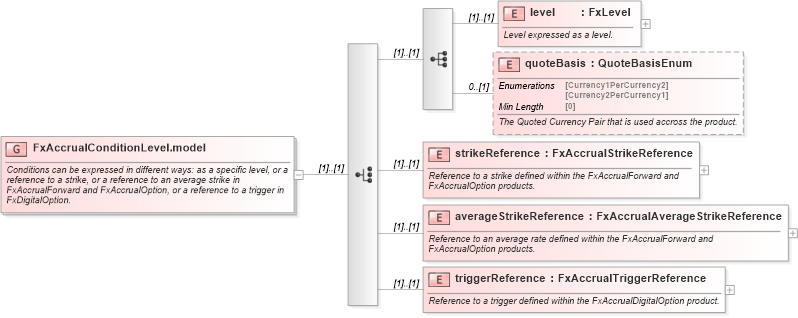XSD Diagram of FxAccrualConditionLevel.model in schema fpml-fx-accruals-5-8_xsd (Financial products Markup Language (FpML®))