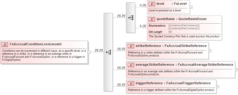 XSD Diagram of FxAccrualConditionLevel.model in schema fpml-fx-accruals-5-8_xsd2 (Financial products Markup Language (FpML®))