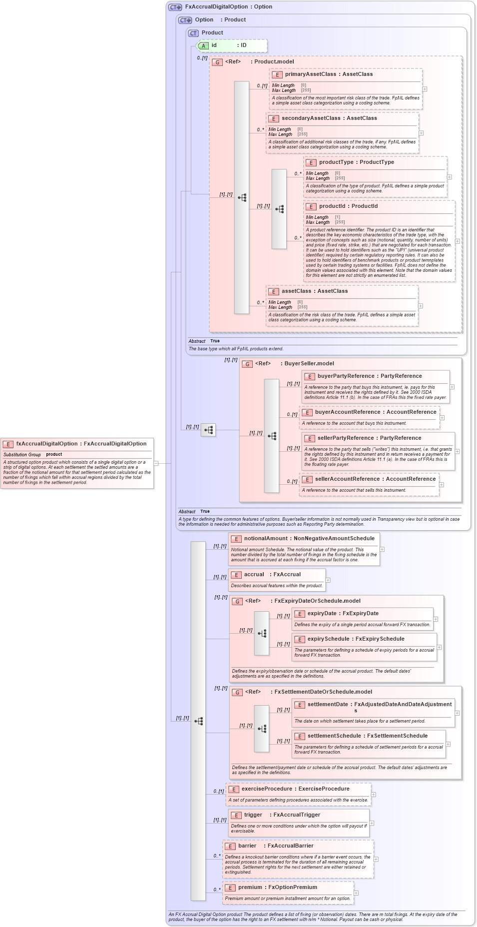 XSD Diagram of fxAccrualDigitalOption in schema fpml-fx-accruals-5-8_xsd (Financial products Markup Language (FpML®))