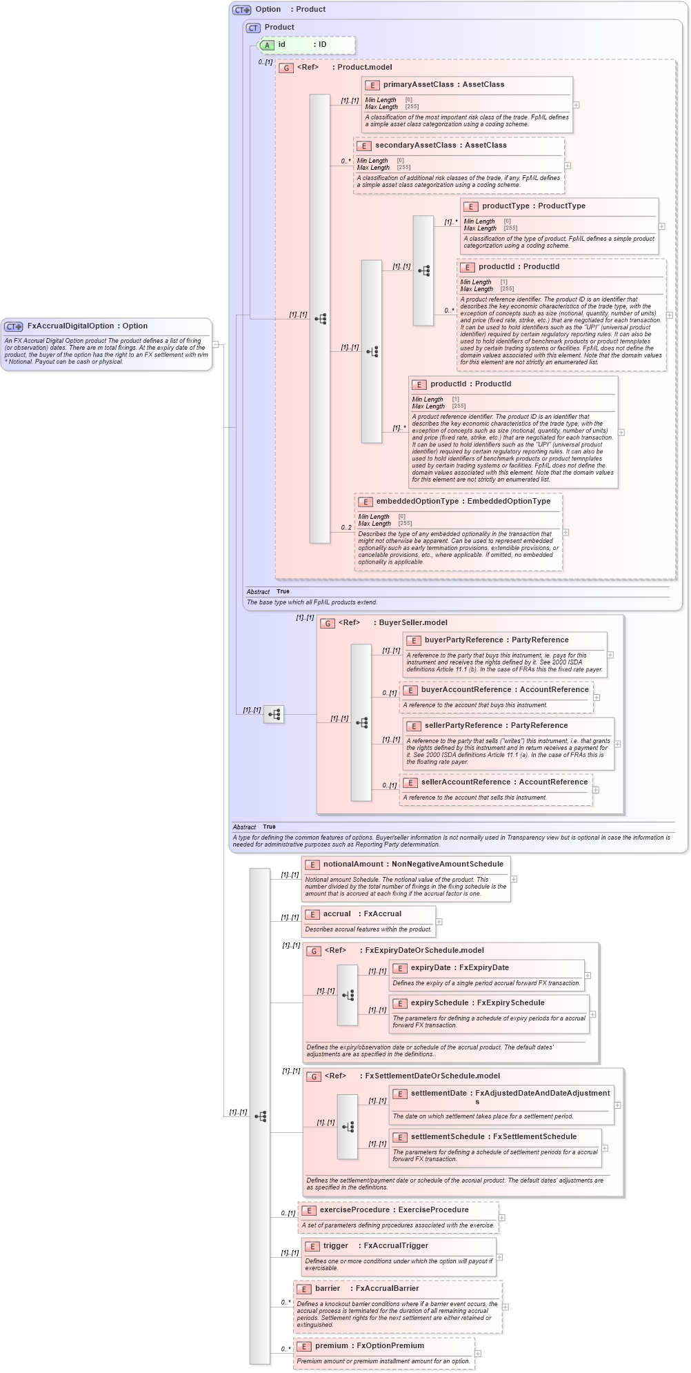 XSD Diagram of FxAccrualDigitalOption in schema fpml-fx-accruals-5-8_xsd1 (Financial products Markup Language (FpML®))