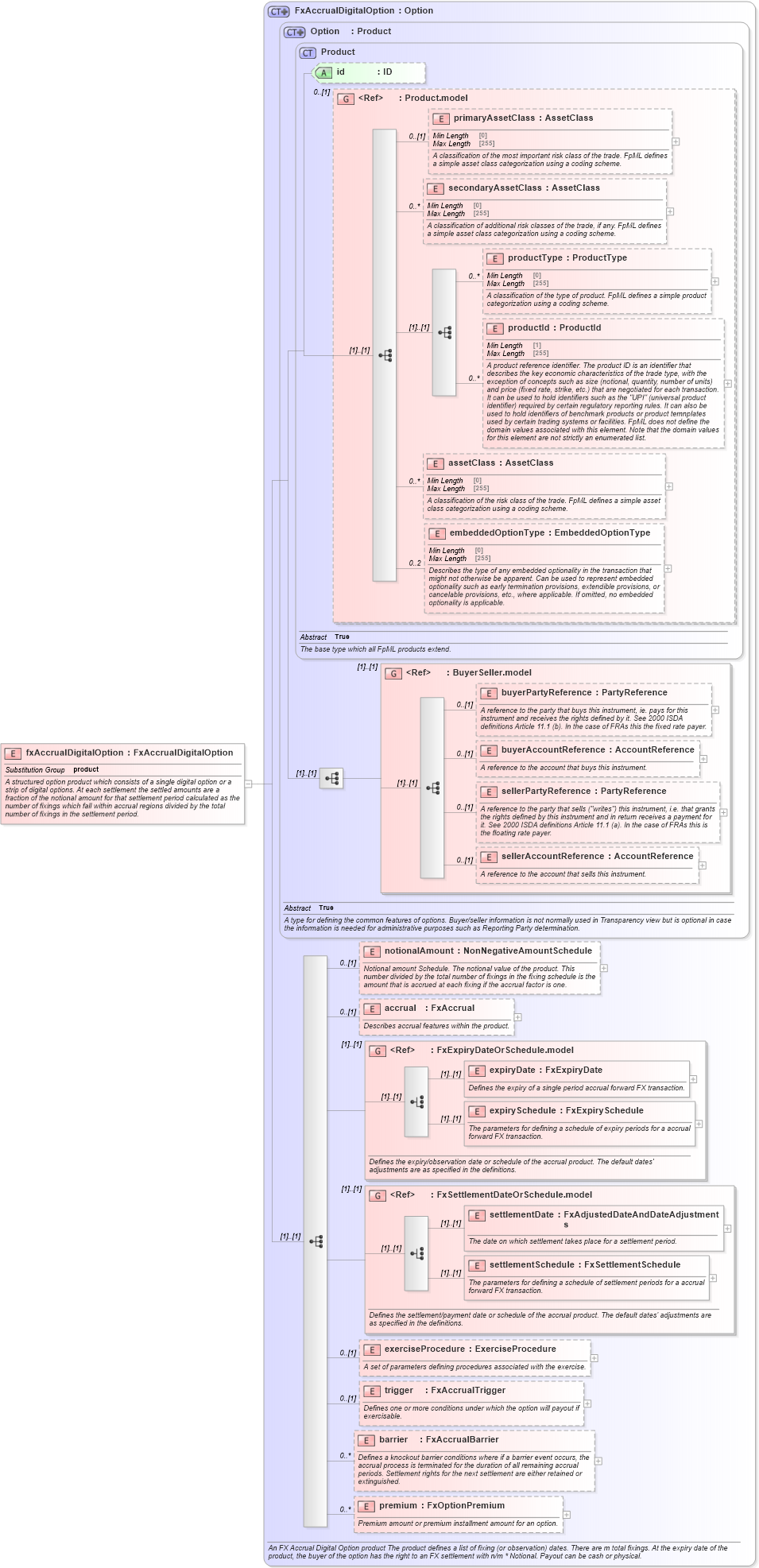 XSD Diagram of fxAccrualDigitalOption in schema fpml-fx-accruals-5-8_xsd2 (Financial products Markup Language (FpML®))
