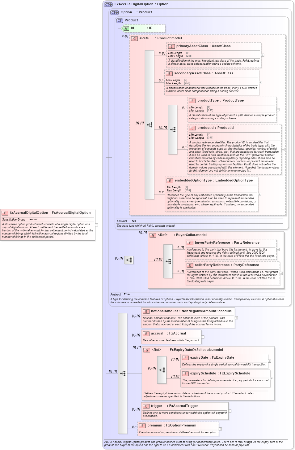 XSD Diagram of fxAccrualDigitalOption in schema fpml-fx-accruals-5-8_xsd3 (Financial products Markup Language (FpML®))