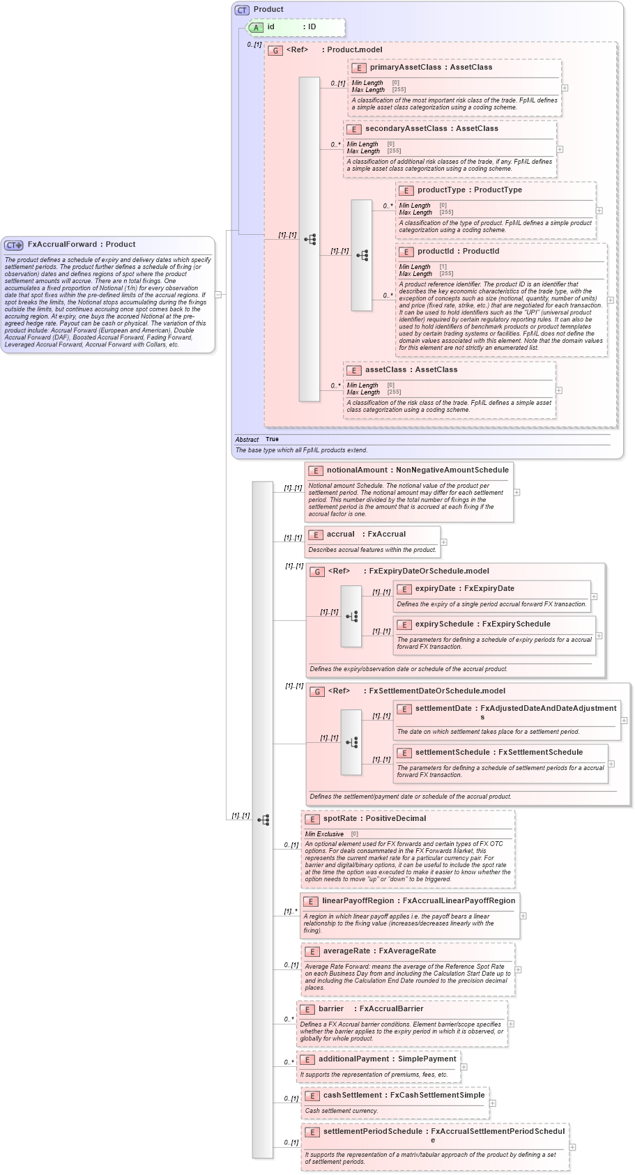 XSD Diagram of FxAccrualForward in schema fpml-fx-accruals-5-8_xsd (Financial products Markup Language (FpML®))