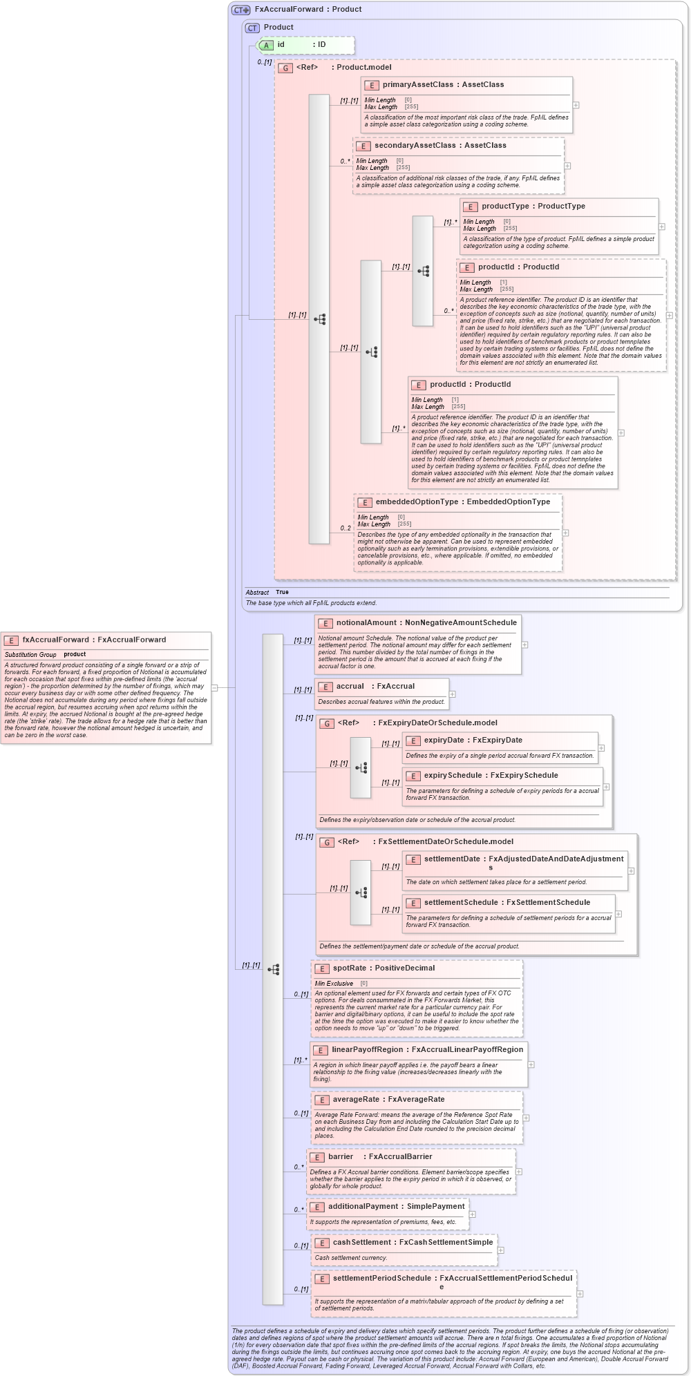 XSD Diagram of fxAccrualForward in schema fpml-fx-accruals-5-8_xsd1 (Financial products Markup Language (FpML®))