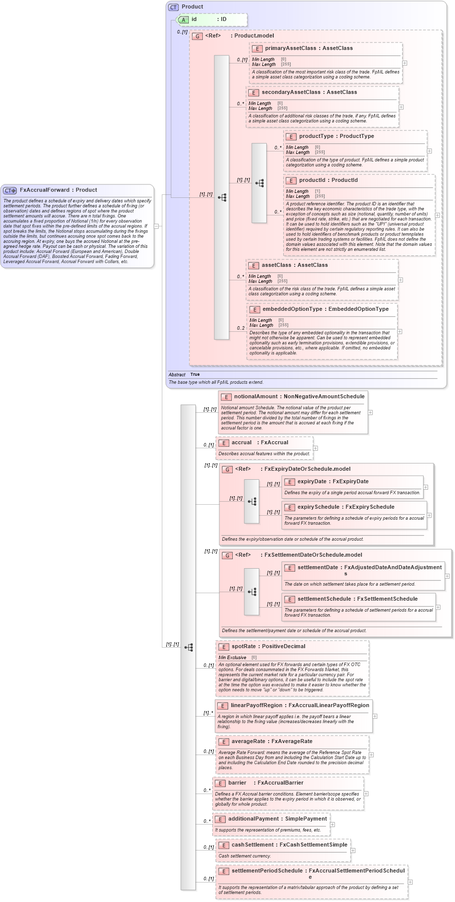 XSD Diagram of FxAccrualForward in schema fpml-fx-accruals-5-8_xsd2 (Financial products Markup Language (FpML®))