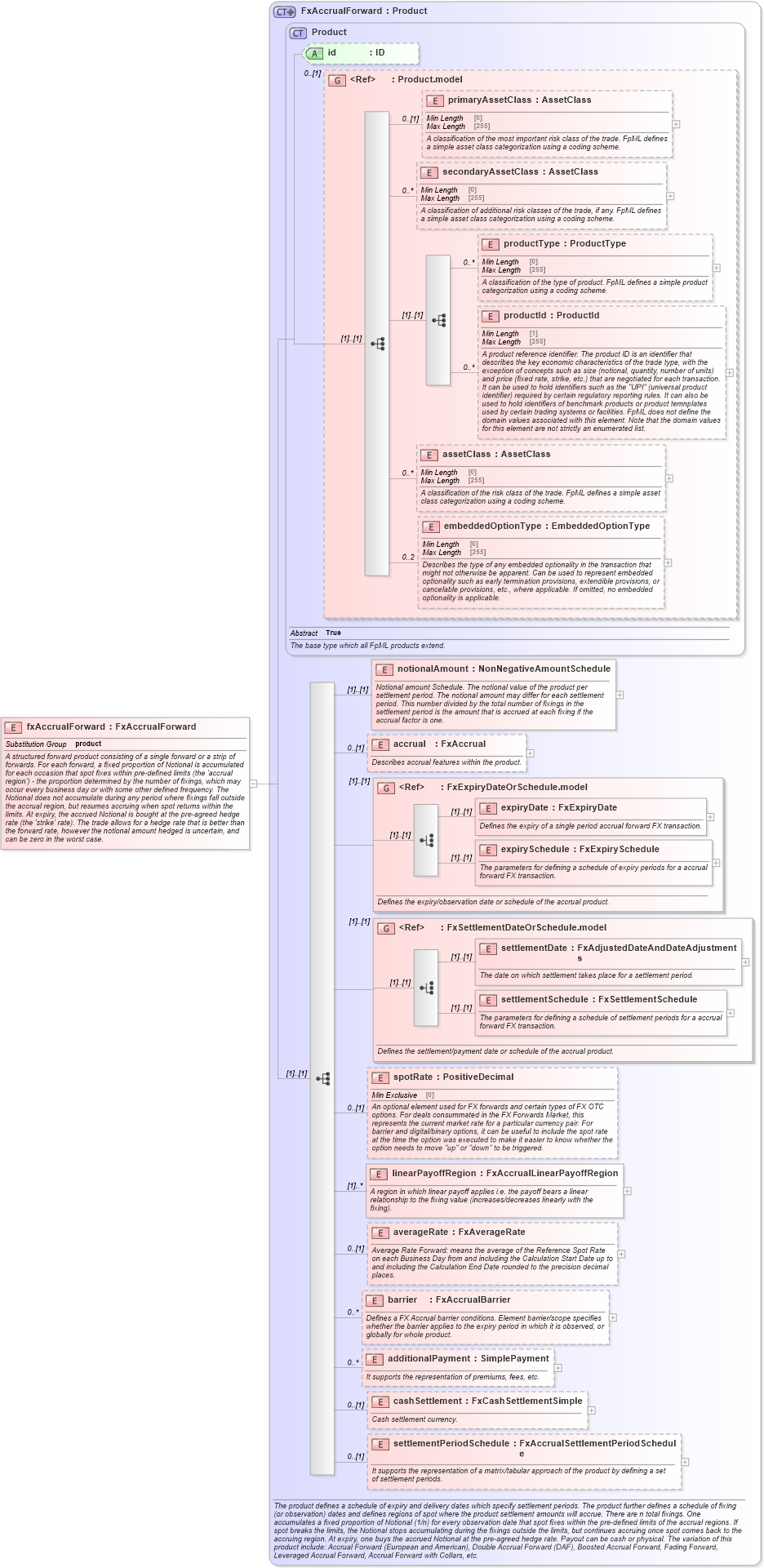 XSD Diagram of fxAccrualForward in schema fpml-fx-accruals-5-8_xsd2 (Financial products Markup Language (FpML®))