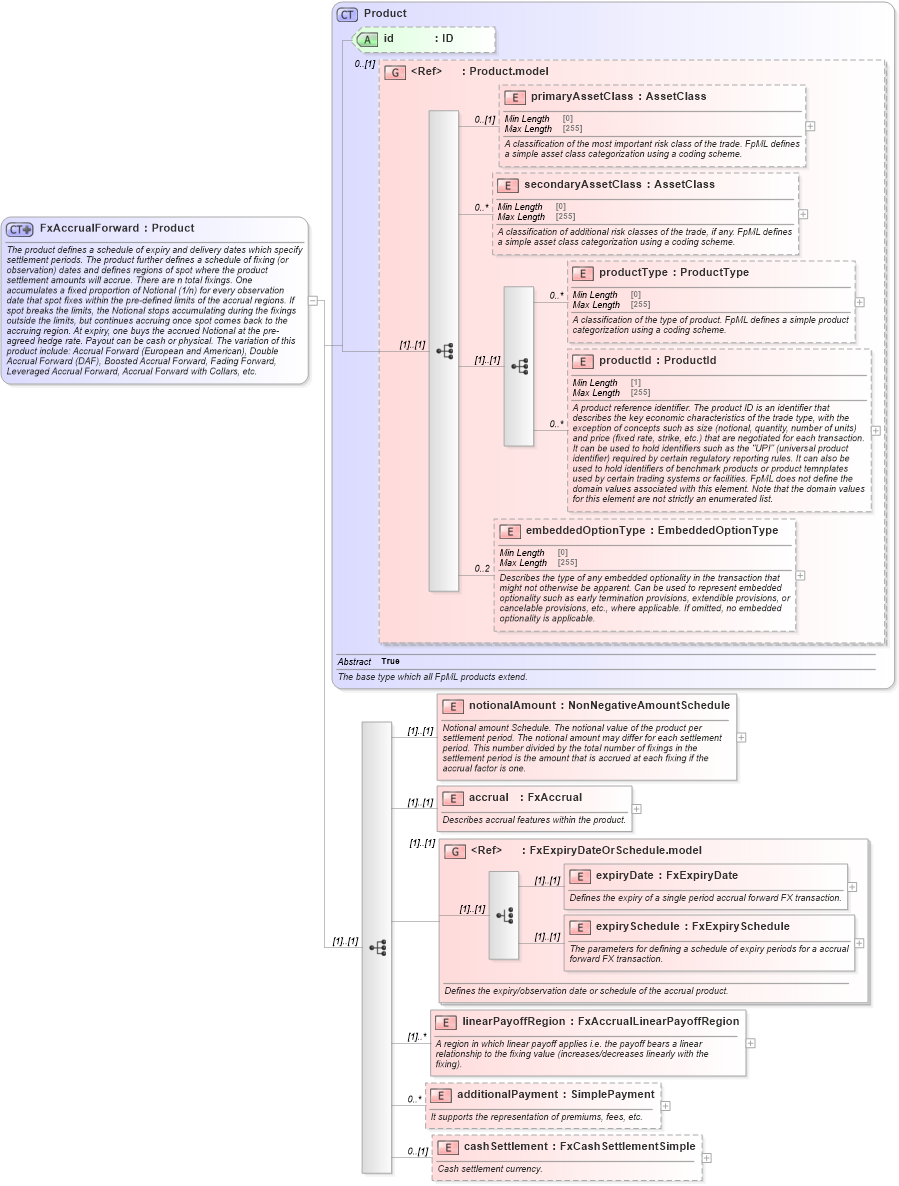 XSD Diagram of FxAccrualForward in schema fpml-fx-accruals-5-8_xsd3 (Financial products Markup Language (FpML®))