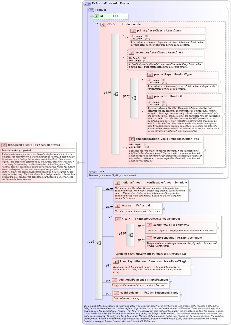 XSD Diagram of fxAccrualForward in schema fpml-fx-accruals-5-8_xsd3 (Financial products Markup Language (FpML®))