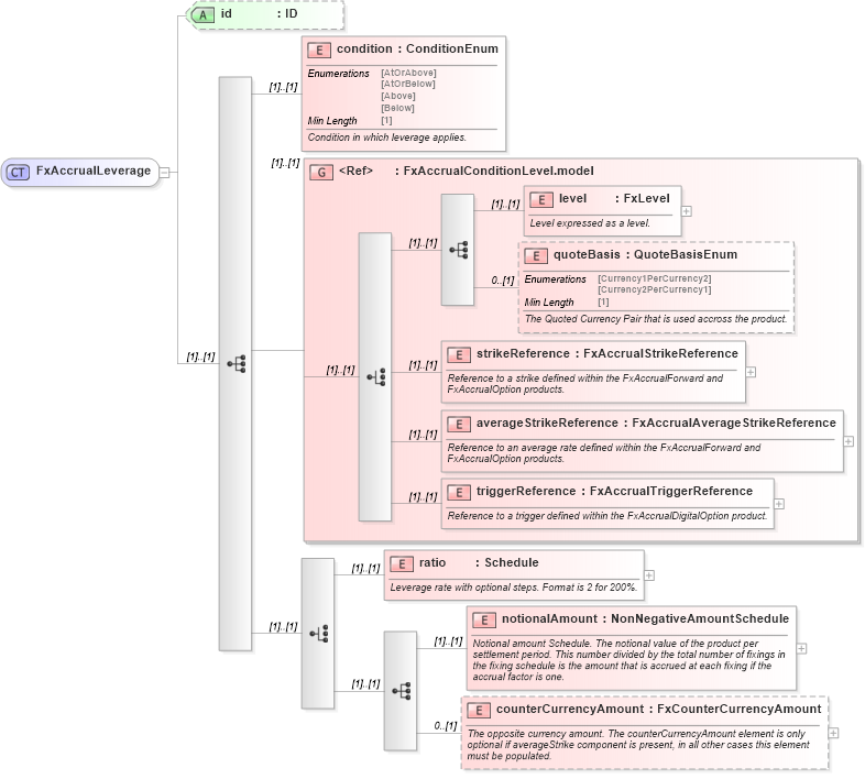 XSD Diagram of FxAccrualLeverage in schema fpml-fx-accruals-5-8_xsd1 (Financial products Markup Language (FpML®))