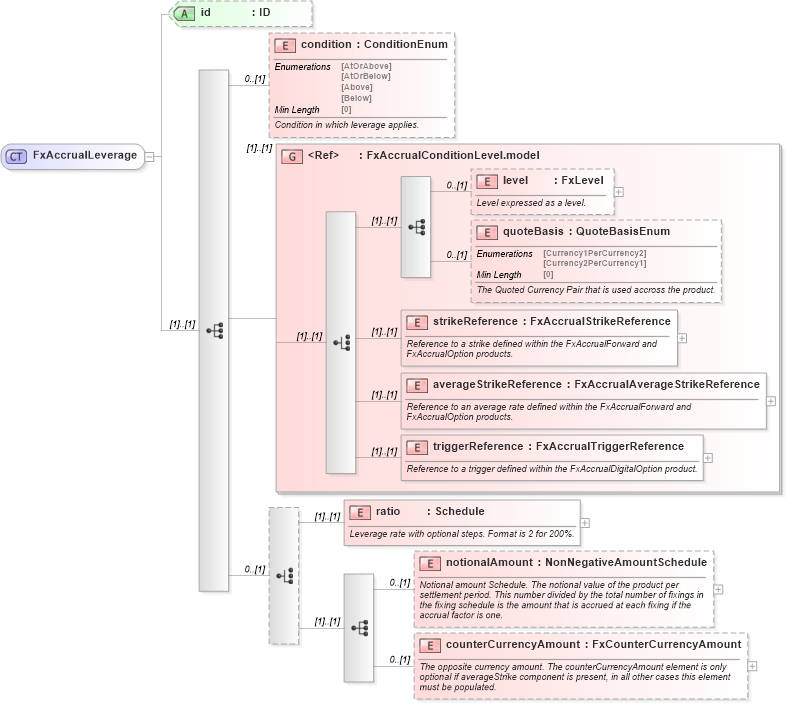 XSD Diagram of FxAccrualLeverage in schema fpml-fx-accruals-5-8_xsd2 (Financial products Markup Language (FpML®))