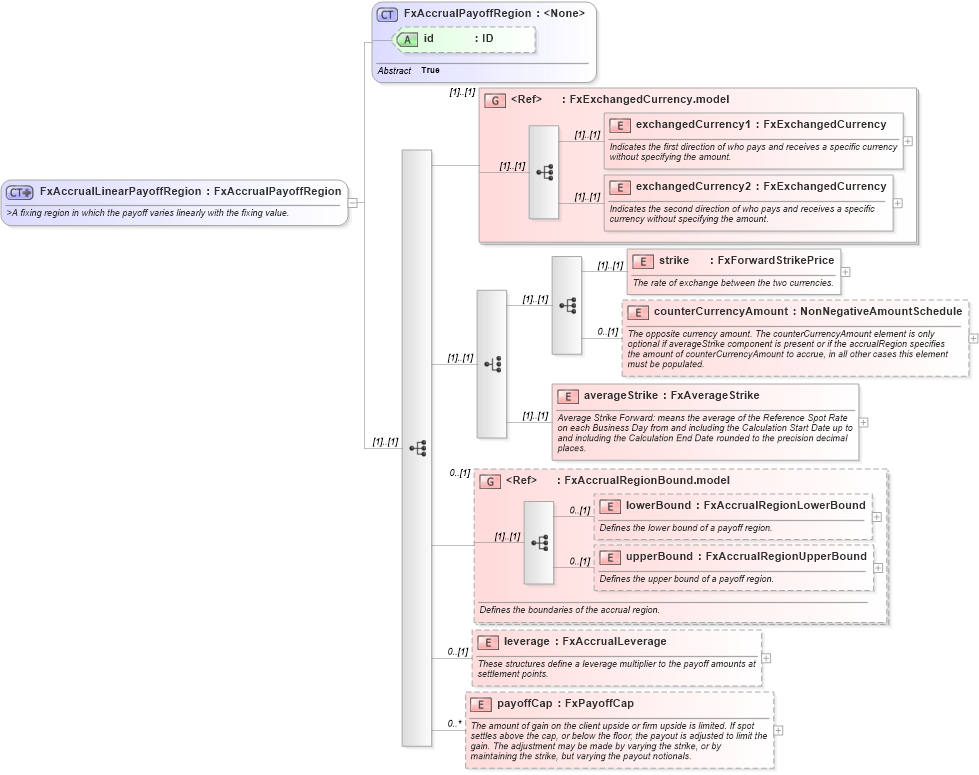XSD Diagram of FxAccrualLinearPayoffRegion in schema fpml-fx-accruals-5-8_xsd1 (Financial products Markup Language (FpML®))