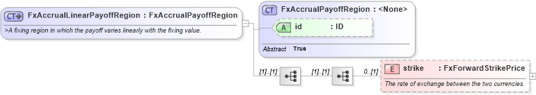 XSD Diagram of FxAccrualLinearPayoffRegion in schema fpml-fx-accruals-5-8_xsd3 (Financial products Markup Language (FpML®))