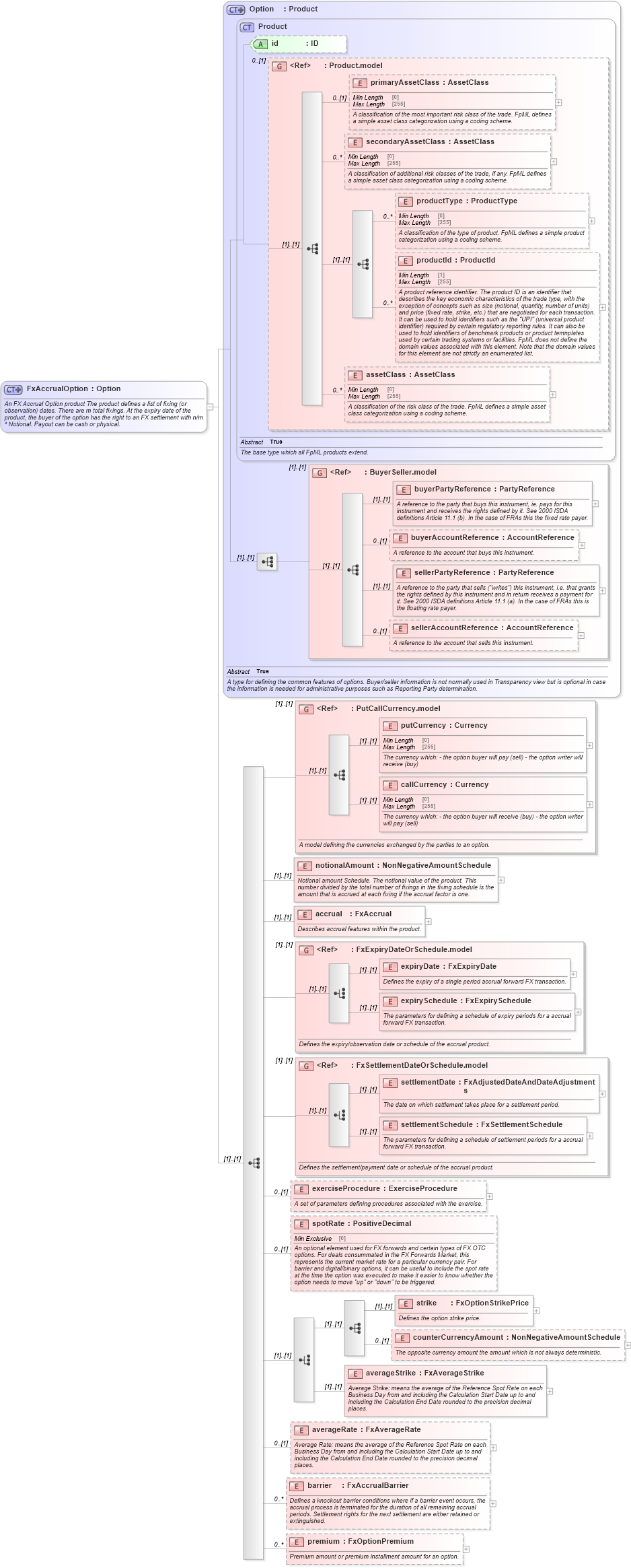 XSD Diagram of FxAccrualOption in schema fpml-fx-accruals-5-8_xsd (Financial products Markup Language (FpML®))