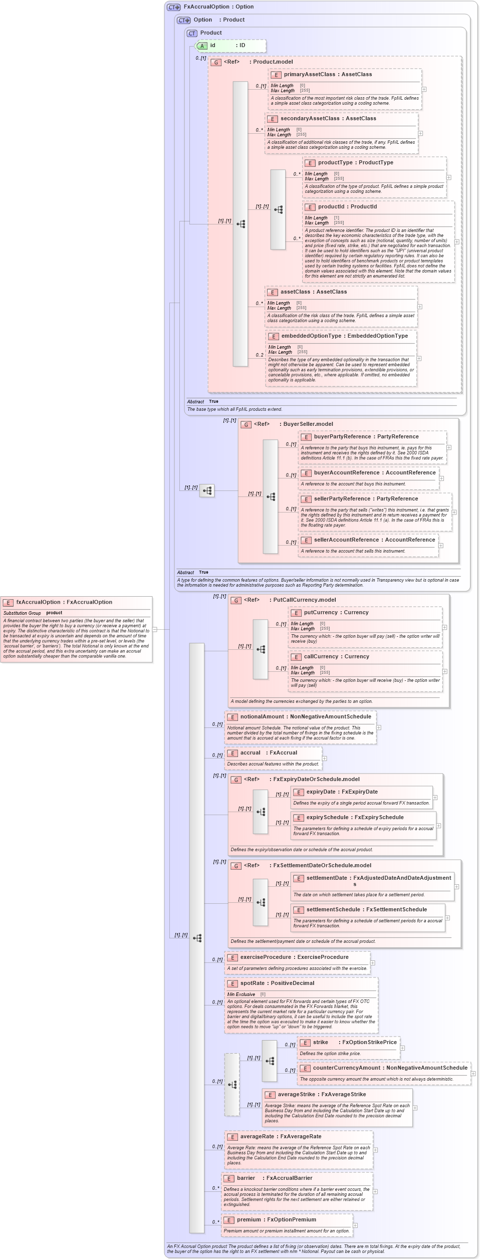 XSD Diagram of fxAccrualOption in schema fpml-fx-accruals-5-8_xsd2 (Financial products Markup Language (FpML®))
