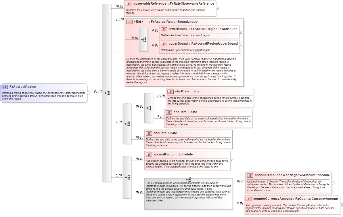 XSD Diagram of FxAccrualRegion in schema fpml-fx-accruals-5-8_xsd (Financial products Markup Language (FpML®))