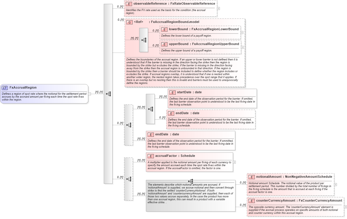XSD Diagram of FxAccrualRegion in schema fpml-fx-accruals-5-8_xsd2 (Financial products Markup Language (FpML®))