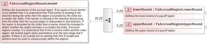 XSD Diagram of FxAccrualRegionBound.model in schema fpml-fx-accruals-5-8_xsd1 (Financial products Markup Language (FpML®))
