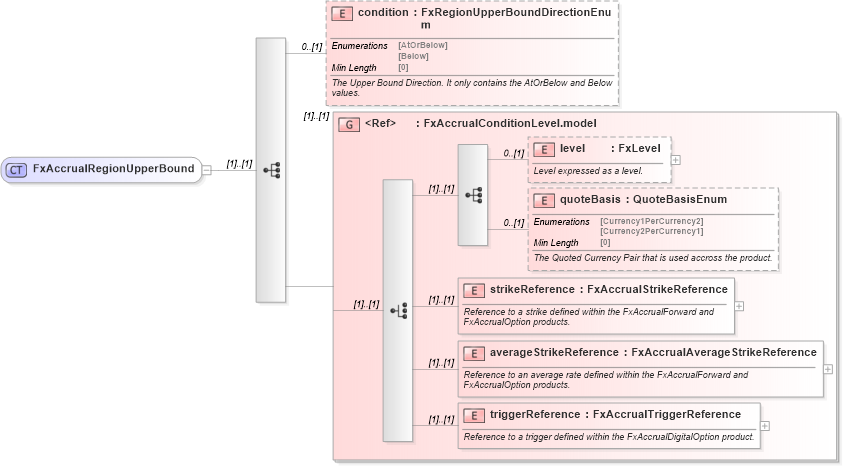 XSD Diagram of FxAccrualRegionUpperBound in schema fpml-fx-accruals-5-8_xsd2 (Financial products Markup Language (FpML®))