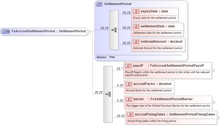 XSD Diagram of FxAccrualSettlementPeriod in schema fpml-fx-accruals-5-8_xsd1 (Financial products Markup Language (FpML®))