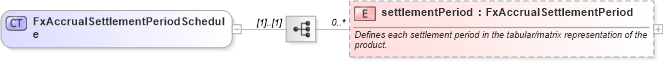XSD Diagram of FxAccrualSettlementPeriodSchedule in schema fpml-fx-accruals-5-8_xsd2 (Financial products Markup Language (FpML®))