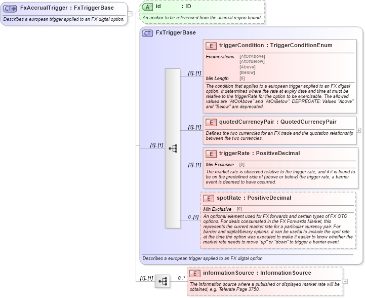 XSD Diagram of FxAccrualTrigger in schema fpml-fx-accruals-5-8_xsd (Financial products Markup Language (FpML®))