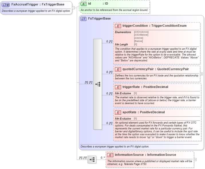 XSD Diagram of FxAccrualTrigger in schema fpml-fx-accruals-5-8_xsd2 (Financial products Markup Language (FpML®))