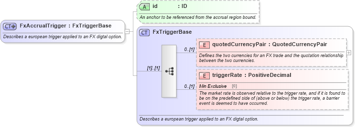 XSD Diagram of FxAccrualTrigger in schema fpml-fx-accruals-5-8_xsd3 (Financial products Markup Language (FpML®))