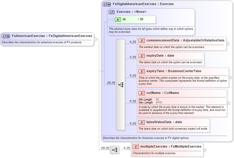 XSD Diagram of FxAmericanExercise in schema fpml-fx-5-8_xsd3 (Financial products Markup Language (FpML®))