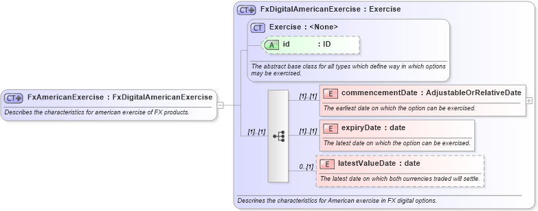 XSD Diagram of FxAmericanExercise in schema fpml-fx-5-8_xsd4 (Financial products Markup Language (FpML®))